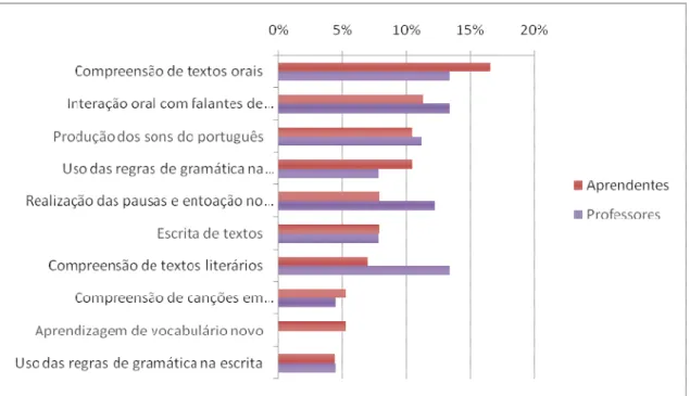 Gráfico 3: Dez desafios mais frequentemente referidos pelos alunos  (percentagens de referência, segundo os aprendentes ou os professores) 