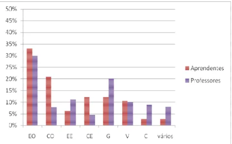 Gráfico 2: Estratégias recomendadas para a aprendizagem do português,    agrupadas por competências   