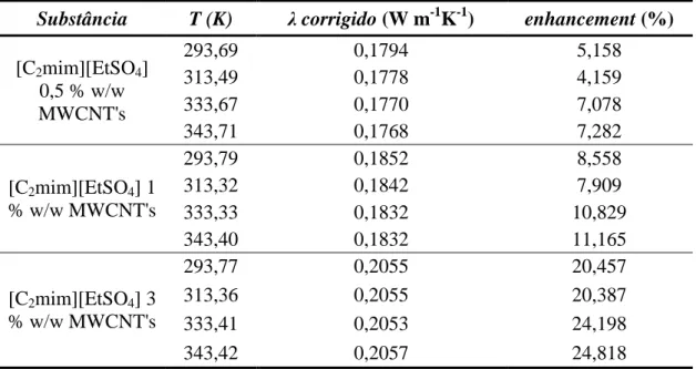 Tabela 12 – Valores de λ corrigido e enhancement dos IoNanofluidos com base no LI  [C 2 mim][EtSO 4 ]