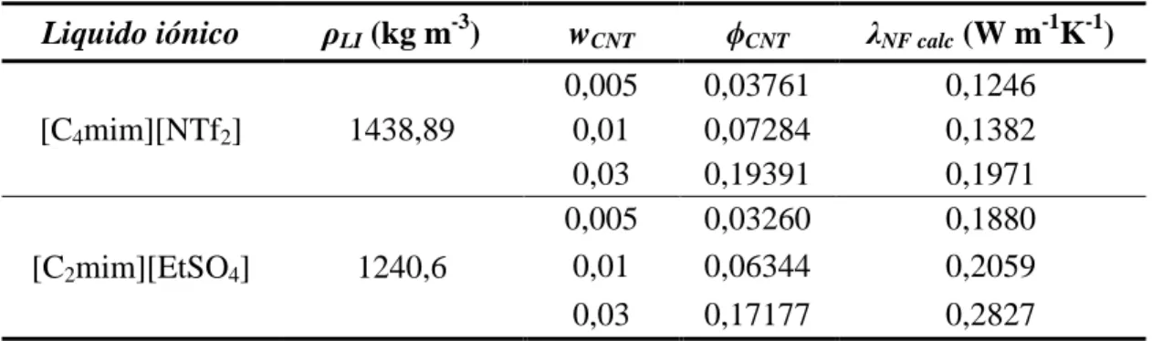 Tabela 13 – Valores de λ NF  dos IoNanofluidos com base na equação 3.6 (T = 293 K). 