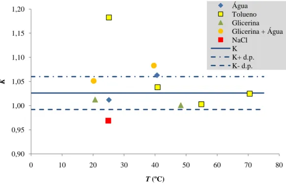 Fig. 25 – Representação gráfica de K vs T médio das substâncias calibrantes.  