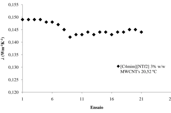 Fig. 26 – Representação gráfica da totalidade dos valores experimentais de λ do IoNanofluido  [C 4 mim][NTf 2 ] 3 % w/w MWCNT’s  a 20 ºC