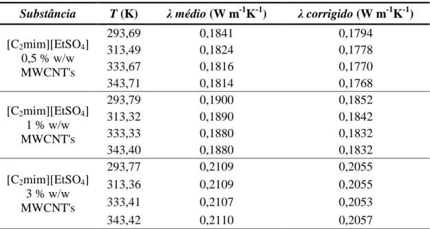 Tabela 11 – Valores de λ médio e corrigido dos IoNanofluidos com base no LI [C 2 mim][EtSO 4 ]