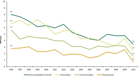 Figura 3.1.4. Taxa de mortalidade infantil por nível de escolaridade da mãe, 1996-2010