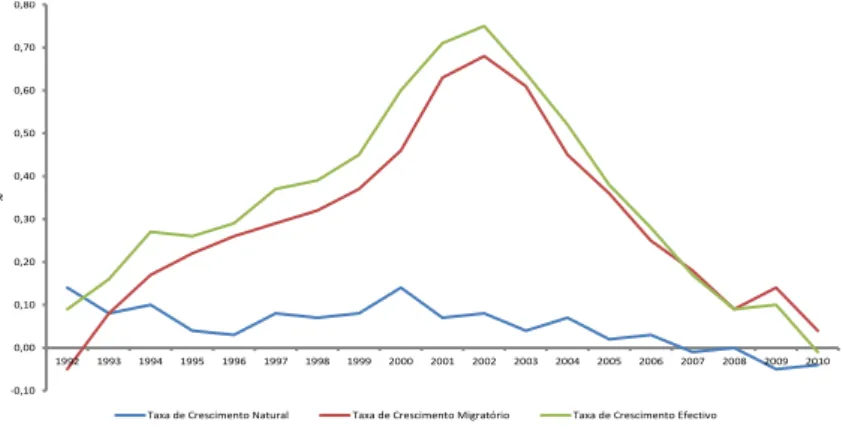 Figura 3.2.1. Taxas de Crescimento Natural, Migratório e Efetivo, 1992-2010