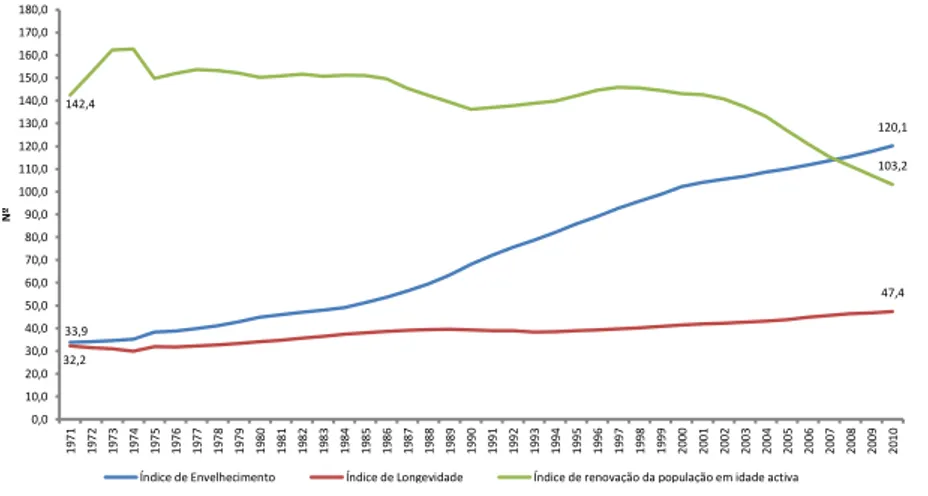 Figura 3.2.3. Índices de envelhecimento, longevidade e renovação da população em idade ativa, 1971-2010
