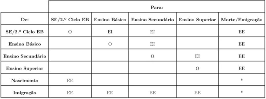Tabela 5.2.2. Matriz de eventos para o modelo de projeção por escolaridade
