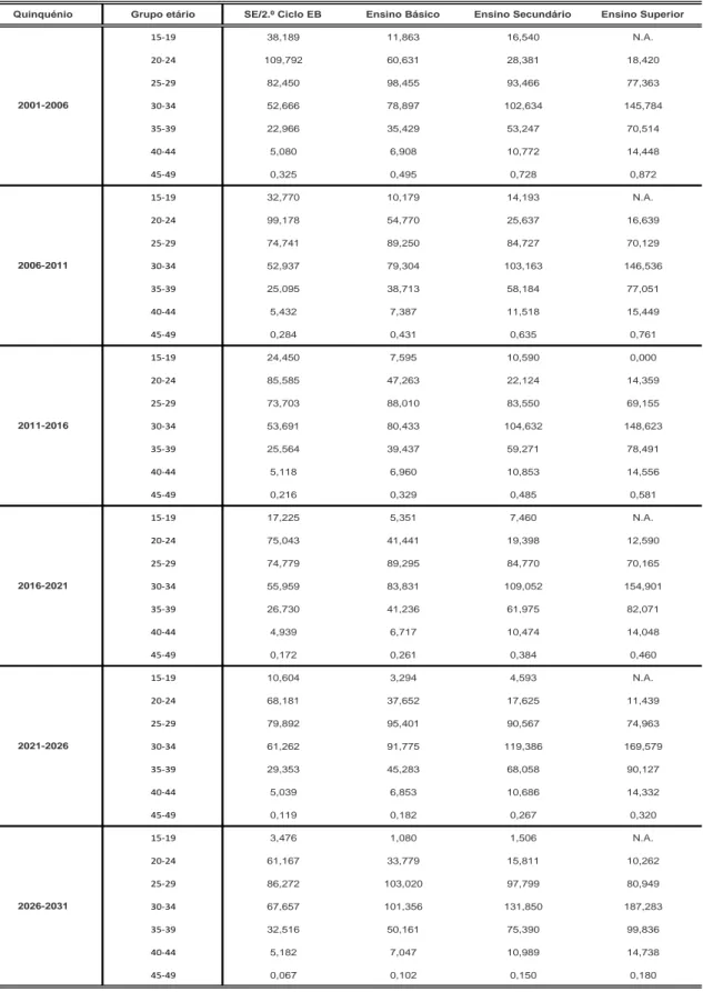 Tabela 5.3.2. Taxa de Fecundidade (‰) por grupo etário e nível de escolaridade da mãe, 2001-2031