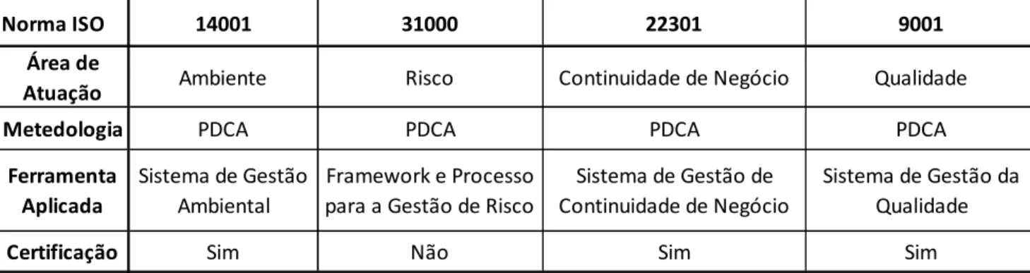 Tabela 2.3 – Tabela Sumária das Normas ISO 14001, 31000, 22301 e 9001  [Fonte: elaboração própria] 