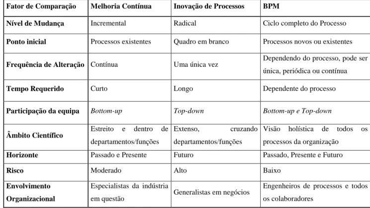 Tabela 2.5 – Comparação entre abordagens de melhoria contínua, inovação de processos e BPM