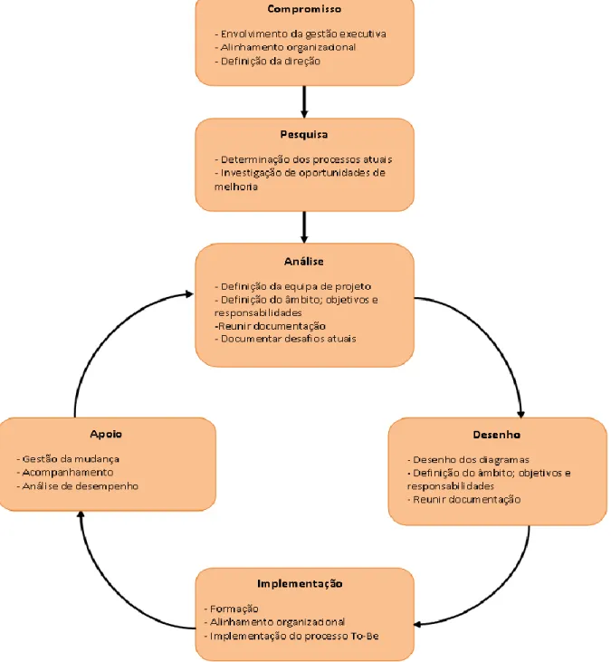 Figura 2.5 – Metodologia de Business Process Management  [Fonte: (Chang, 2006)]