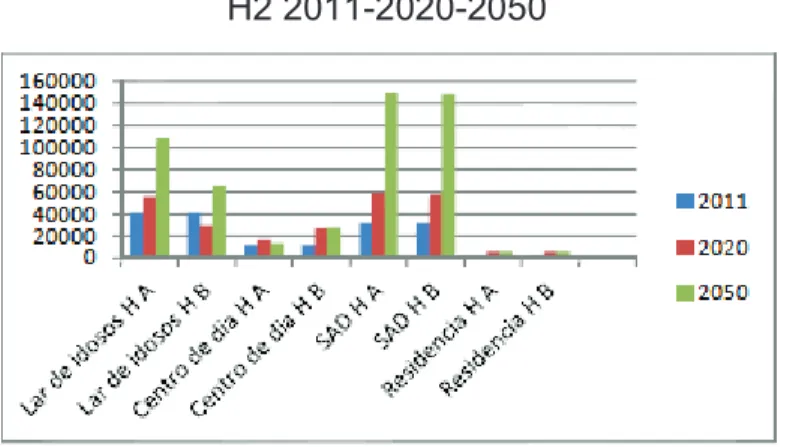 Figura 9  Necessidades em recursos humanos das respostas sociais   H2 2011-2020-2050 