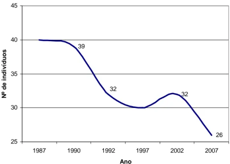 Figura  I-1.  Evolução  do  tamanho  da  população  de  roazes  do  Sado  desde  1986  a  2007