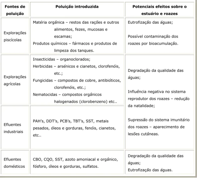 Tabela I-1. Substâncias introduzidas no estuário de origem piscícola, agrícola, industrial e doméstica e  seus efeitos no estuário e na população de roazes