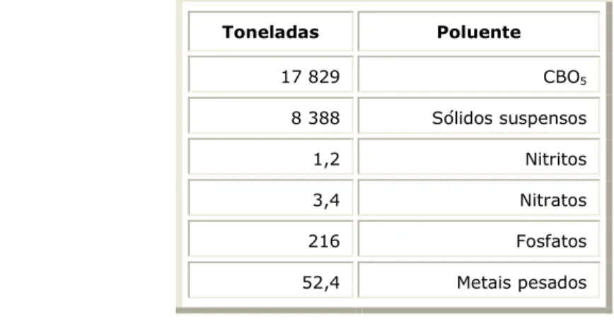 Tabela I-2. Input anual de poluentes de origem industrial e urbana (Rodrigues, 1992) 1 .