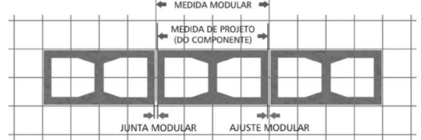 Fig. 6 Medida modular, medida de projecto do componente, junta modular e ajuste modular