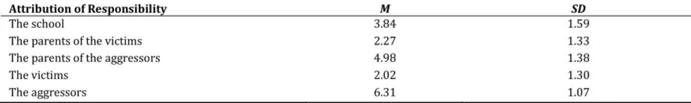 Table 2. Pearson Correlation Matrix for measures included in the Mediated-Moderation Model