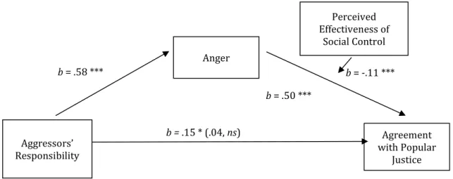 Figure 1. Model testing the hypothesis that Anger mediates the association between Aggressor  Responsibility and Agreement with Popular Justice, with Perceived Effectiveness of Social Control acting 