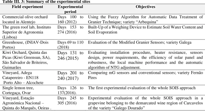 Table III. 3: Summary of the experimental sites  Field experiment  Experimental 