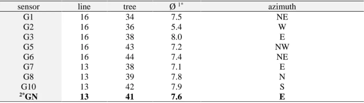 Table III. 4: Description of the sensors in the olive trees.  1* : Trunk diameter to height h (30 cm); 