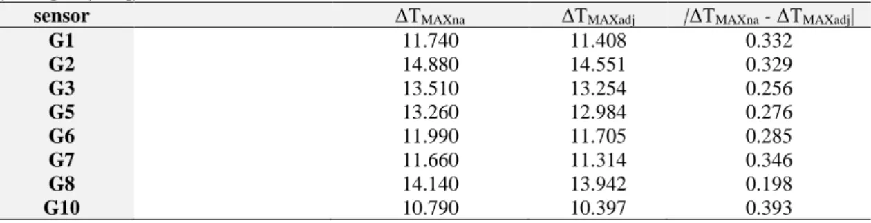 Table  III.  5:  ΔT MAXna   [ºC]  and  ΔT MAXadj   [ºC]  obtained  from  measurements  in  the  10  initial  days  (DOY[100;110]) 