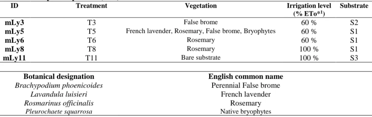 Table III. 7: Characteristics of the substrates used in the experimental sets (OM – organic matter, θ FC  – field  capacity, θ WP  – wilting point, ρ b  – bulk density, Ksat – saturated hydraulic conductivity)