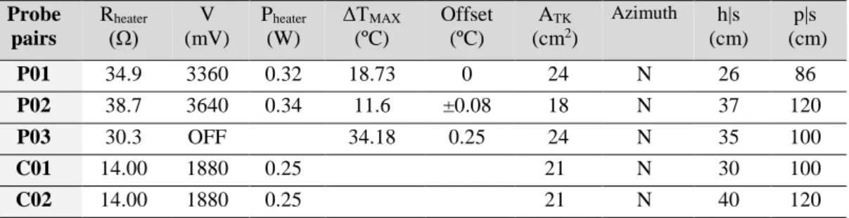 Table III. 9: Description of the resistances of T heat , sensors dimensions, the heat maxima reached in a  confined environment, diameter trunk and sensor localisation on the tree