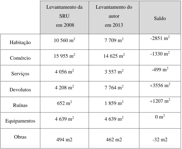 Figura 3 - Tabela de evolução do edificado no Centro Histórico  Fonte: Autoria própria 