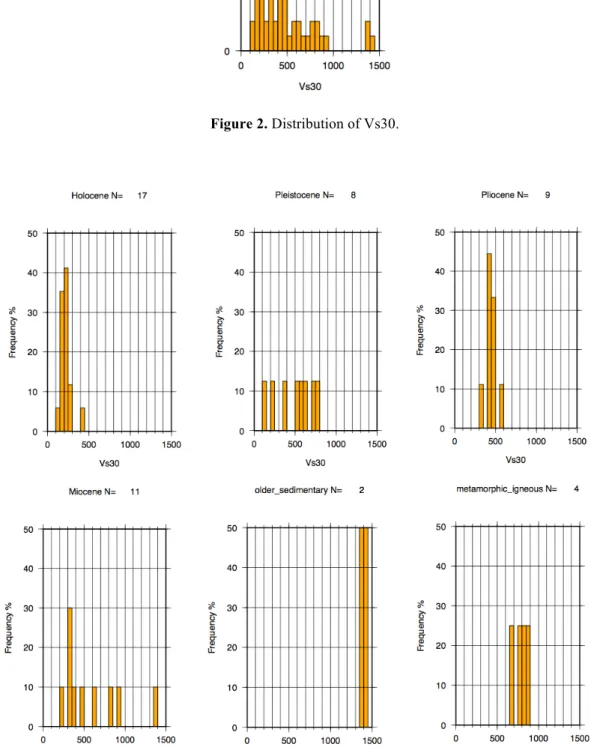 Figure 3. Distribution of Vs30 for generalized geological units. 