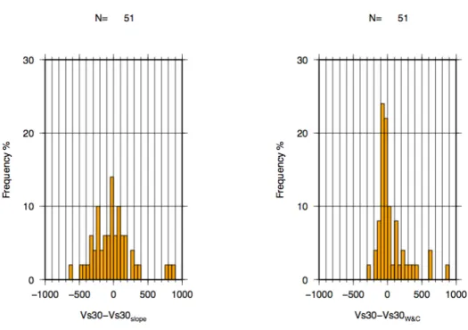 Figure 4. Distribution of Vs30 residuals (see text for details).   