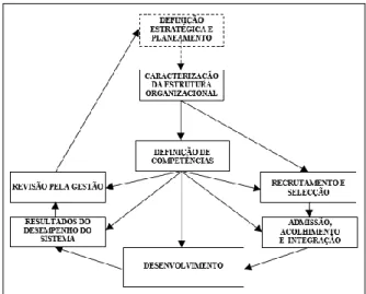 Figura 1 – Representação esquemática do SGRH    Fonte: (IPQ, 2004, p. 5) 