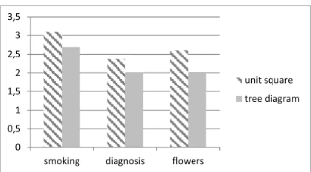 Figure 7: Results referring to the items concerning read beyond data.  