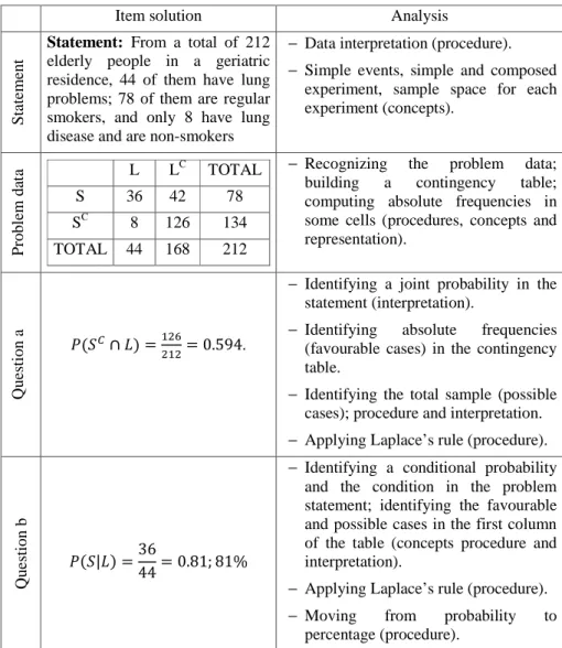 Table 2: Analysis of the correct solution of the item P1A. 