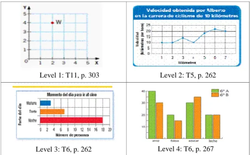 Figure  1.  Different  levels  of  semiotic  complexity  in  the  graphs  included  in  the  textbooks (Ti, 1 ≤ i ≤ 12)