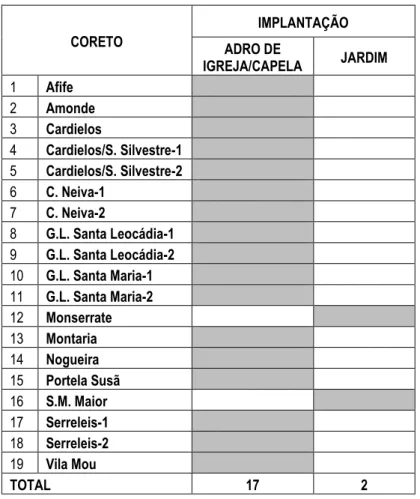 Tabela 02 - Local de implantação dos coretos fixos do concelho de Viana do Castelo 