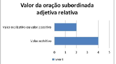 Gráfico 4 – Comparação do número de ocorrências de orações com valor restritivo e não restritivo 