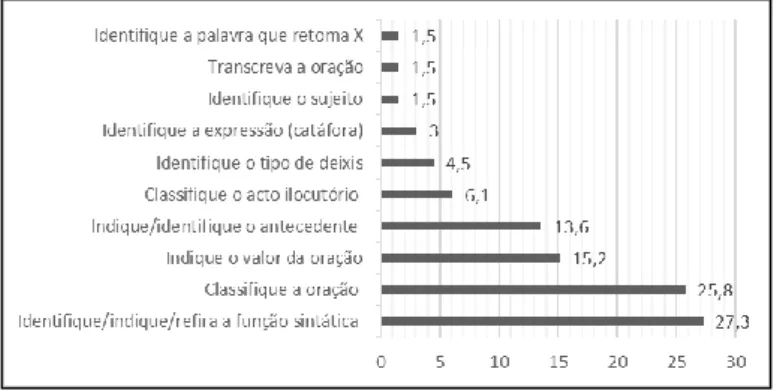 Gráfico 1 – Número de ocorrências de itens de resposta curta (percentagem) 