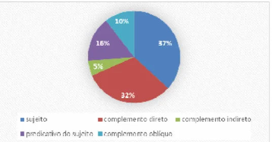 Gráfico 2 – Funções sintáticas em foco nos itens de avaliação 