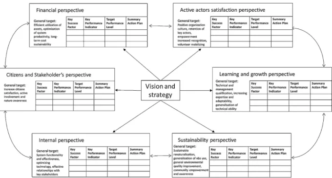 Fig. 4 summarizes graphically the entire proposed framework where is possible to verify the articulation between PESTEL and SWOT and their integration in order not only to support the de ﬁ nition of the global and sectorial objectives as well as di ﬀ erent