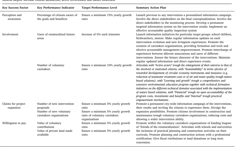 Fig. 5 illustrates the global strategy map as well as the derived de- de-tailed map for the success factor exempli ﬁ ed in Table 1