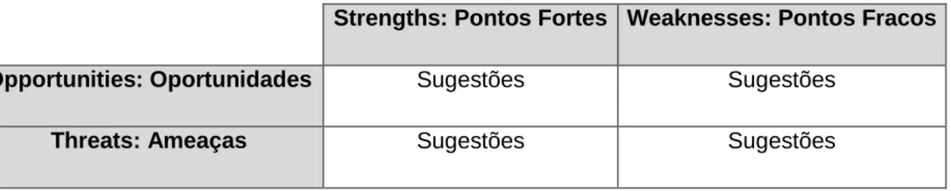 Tabela 2 – Modelo da Análise SWOT (Freire, 1997: 143) 