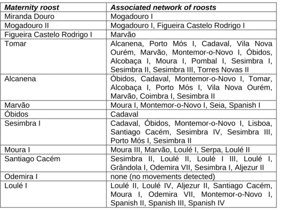 Table 6.1 - Network of roosts associated to each maternity colony of M. schreibersii. 
