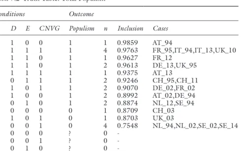 Table 7.2  Truth Table: Total Populism