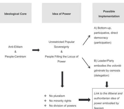 Figure 1.2  Populist Democracy and Its Illiberal Elements