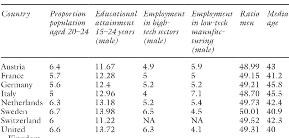 Table 2.2  Socio-Demographic Factors Country Proportion  population  aged 20–24 Educational attainment 15–24 years  (male) Employment in high-tech sectors (male) Employment in low-tech manufac-turing  (male) Ratio  men Median  age Austria 6.4 11.67 4.9 5.9