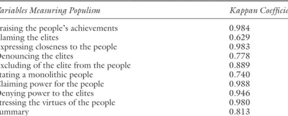 Table 4.1  Kappan Coefficients Coding Populism