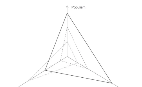 Figure 4.1  Salonfähigkeit of Populism in Three Dimensions