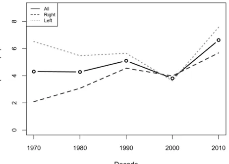 Figure 5.1  Average Populism in Manifestos (Percentage)