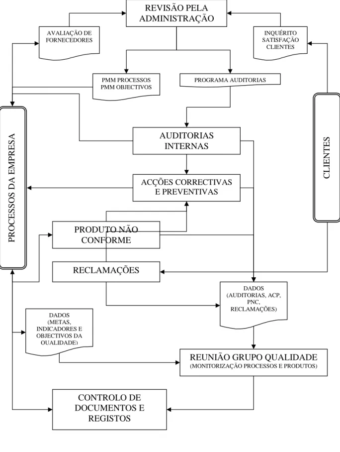 Figura 3.2 – Fluxograma geral do processo – Gestão da Qualidade 