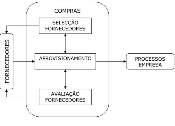 Figura 3.4 – Fluxograma global do processo – Compras 